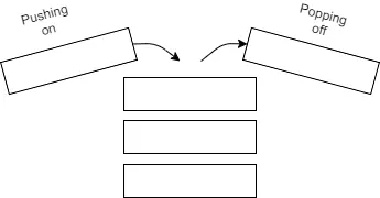 visualisation of the stack